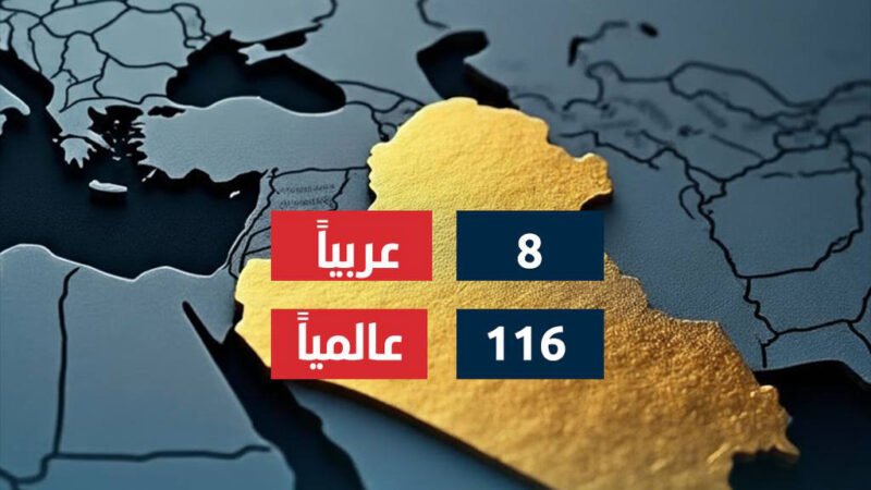 تقرير مجلة CEOWORLD: العراق في المرتبة الثامنة عربياً و116 عالمياً بين أغنى دول العالم لعام 2026