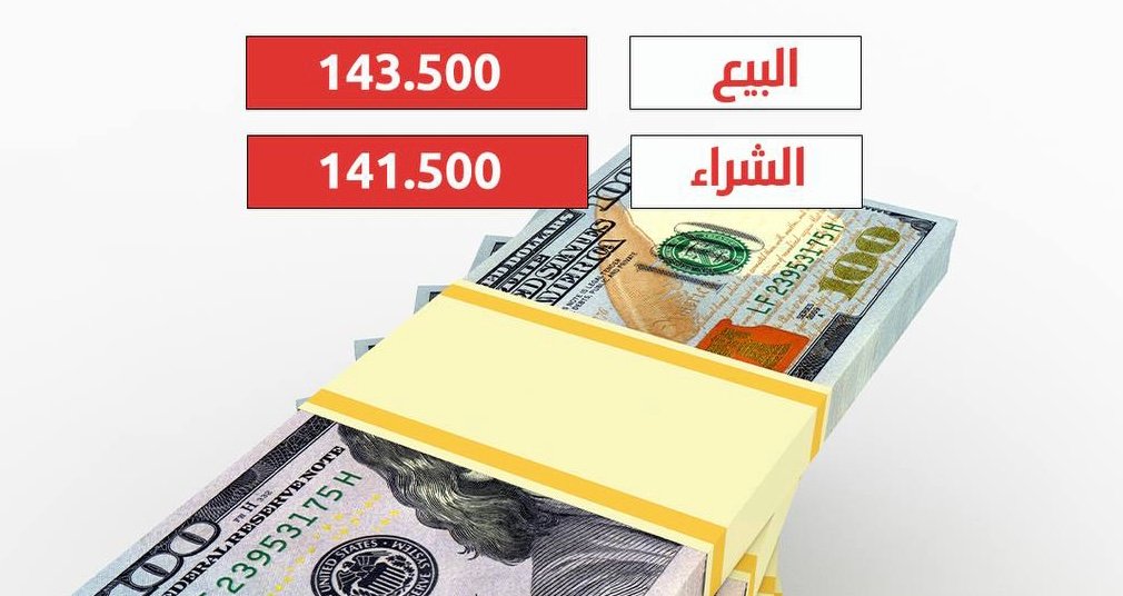 الدولار يفتتح تعاملاته على ارتفاع ويسجل 143,500 دينار لكل 100 دولار