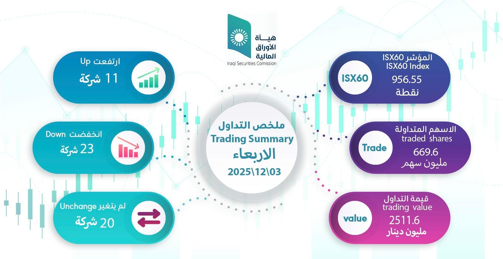 سوق العراق للأوراق المالية يسجّل تداول 669.6 مليون سهم بقيمة 2.5 مليار دينار
