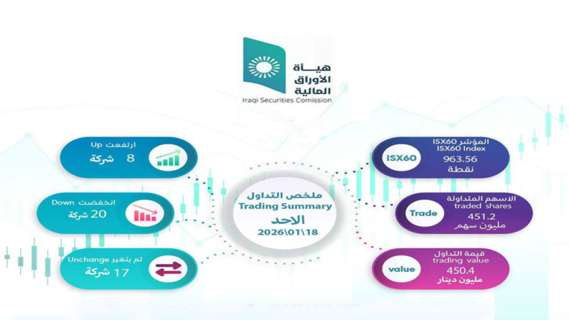 ملخص تداولات سوق العراق للأوراق المالية.. مؤشر ISX60 يغلق عند 963.56 نقطة.
