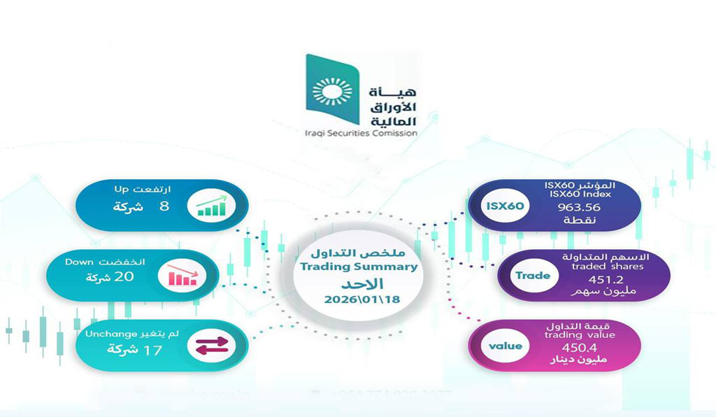 ملخص تداولات سوق العراق للأوراق المالية.. مؤشر ISX60 يغلق عند 963.56 نقطة.